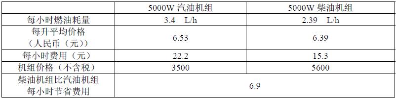 柴油发电机组与汽油发电机组对比 柴油发电机组与汽油发电机组对比